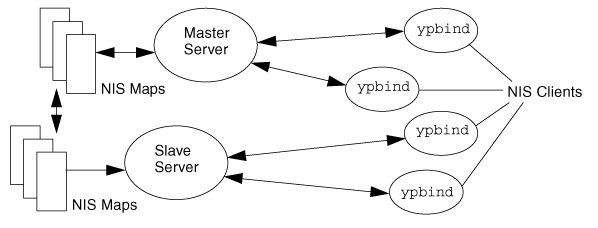 NIS Architecture